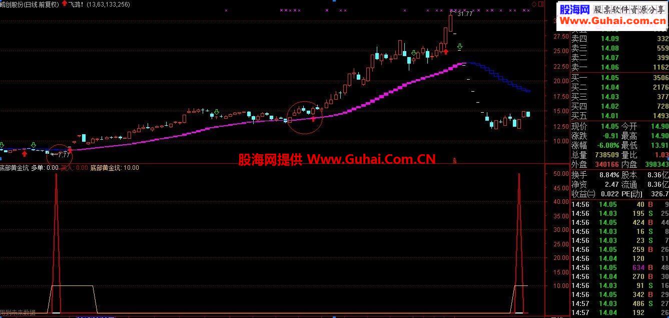 通达信底部黄金坑选出此三股源码副图 