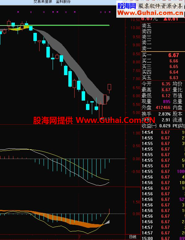 通达信MACD幅图指标 进化之一