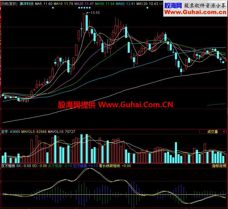 同花顺百万短线副图指标