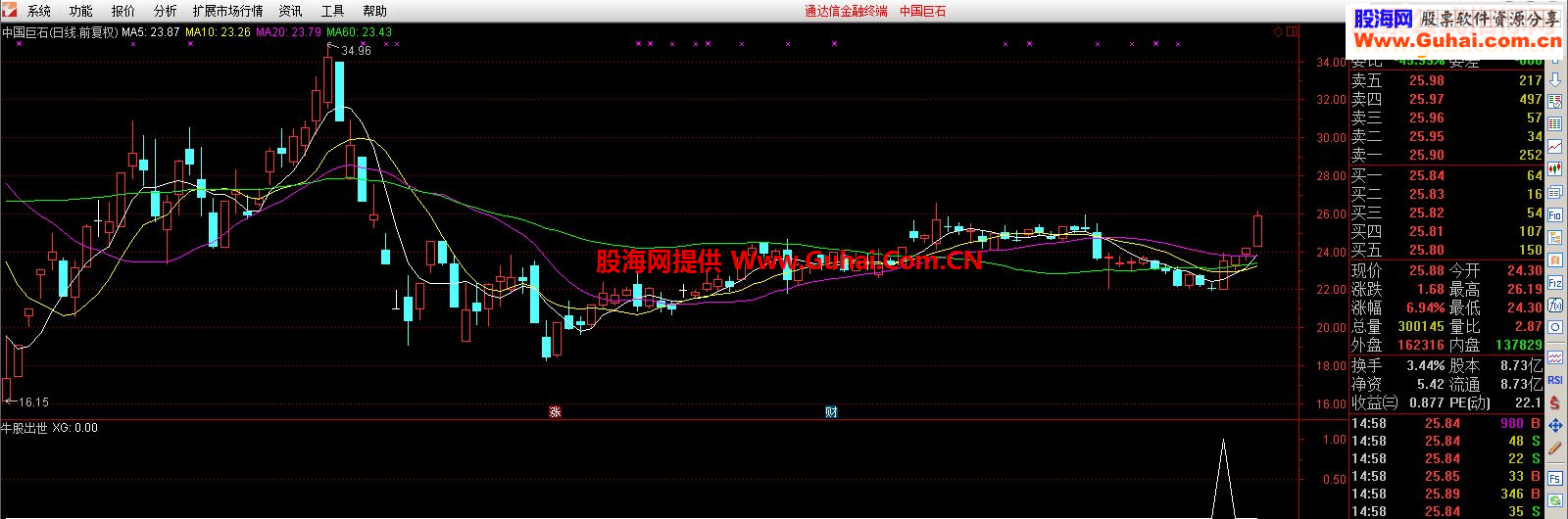 通达信牛股出世指标副图/选股