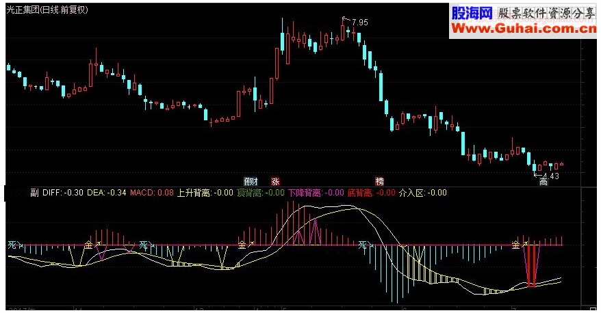 通达信黄金MACD副图指标 源码 