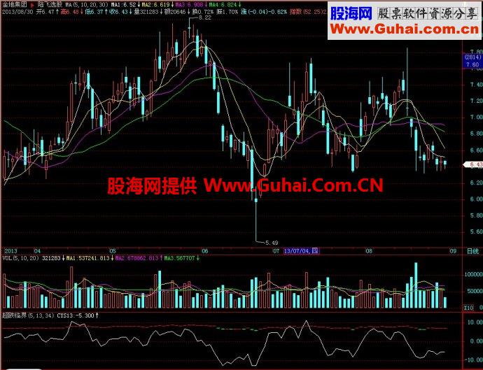 飞狐超跌临界副图指标