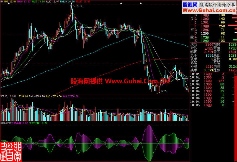 大智慧猎狐先觉副图指标