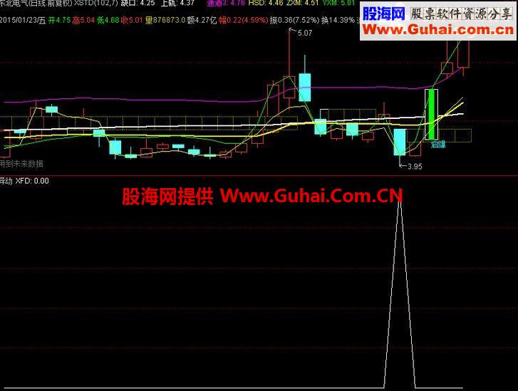 通达信大阴买入公式 三天测试成功率70%指标