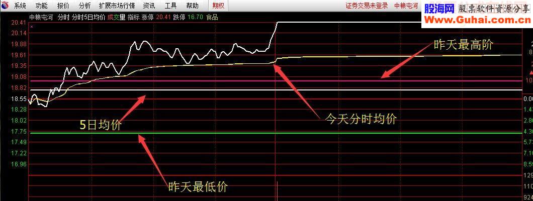 有人需要的分时显示5日均价，昨天最高价、最低价公式