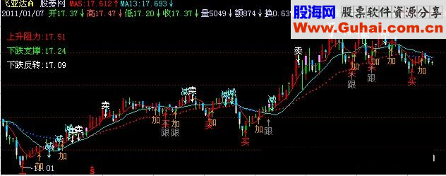 飞狐买卖跟减仓指标公式