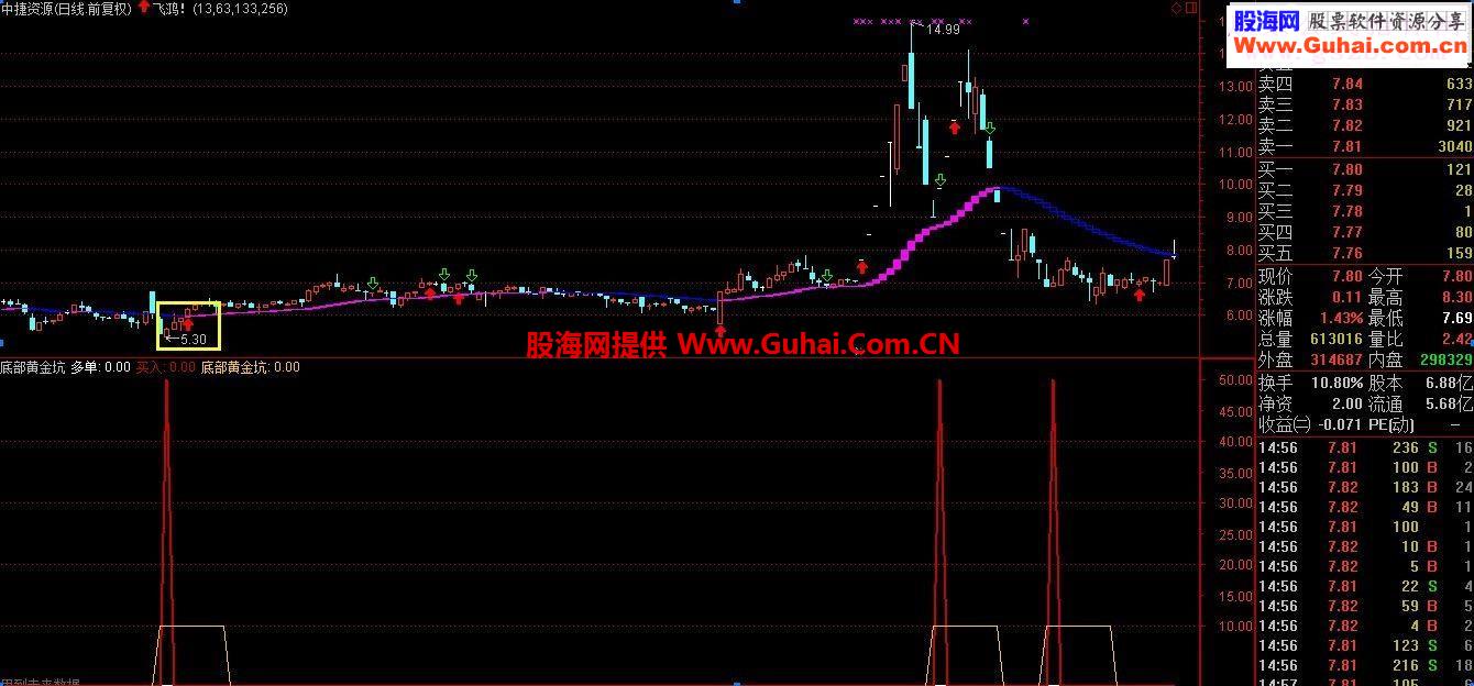 通达信底部黄金坑选出此三股源码副图 