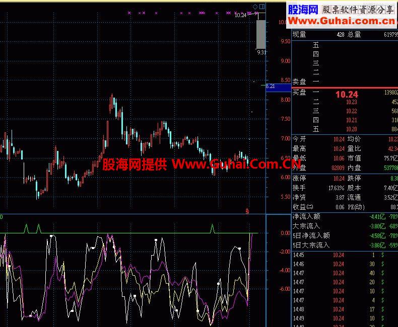 通達信三線粘合副圖指標源碼