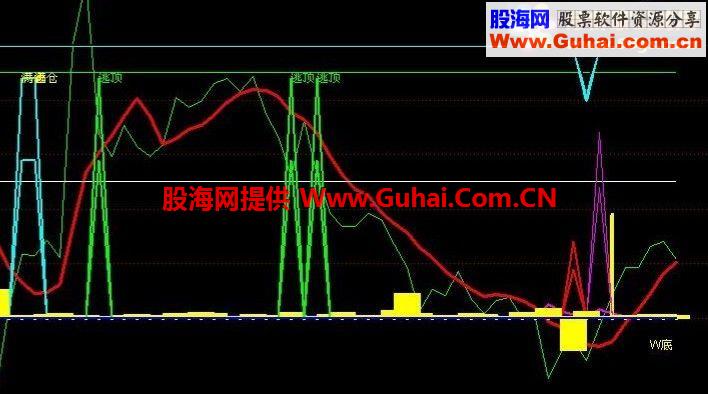 通达信神买神卖指标公式（W底选股、股价线、趋势线）