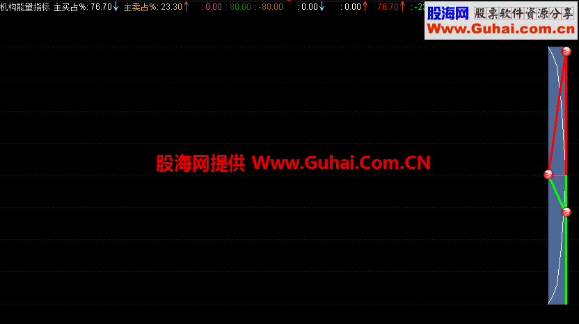 通达信机构能量副图指标源码