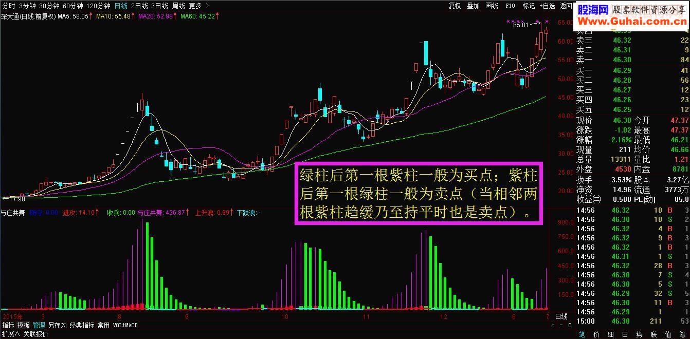 通达信与庄共舞副图指标 完全加密 贴图