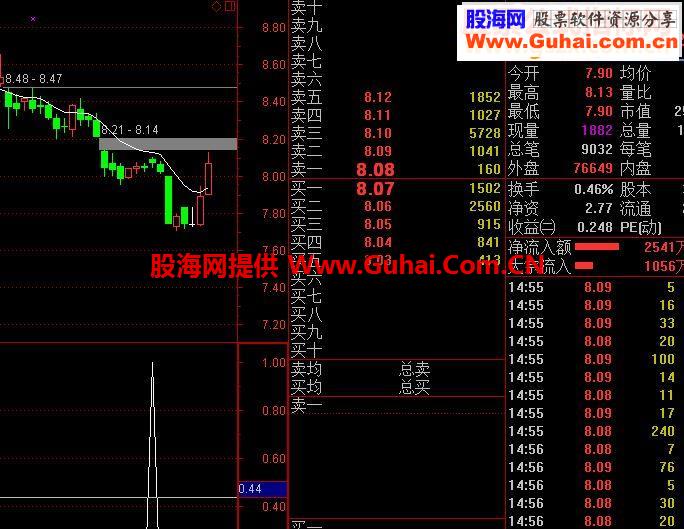 通达信国庆我也来送个指标吧（源码副图贴图）