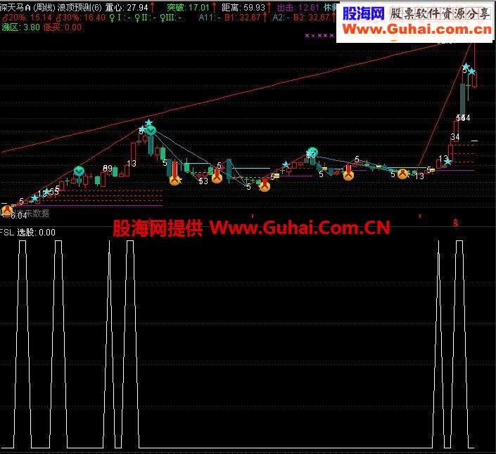 送大家一个洗盘结束的选股希望你明天就用它赚钱