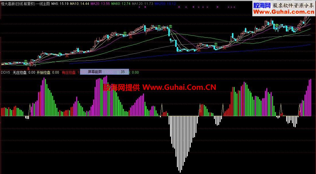 源码分享一个实战附图指标，无未来，并请老师改成选股指标，让更多人收益！