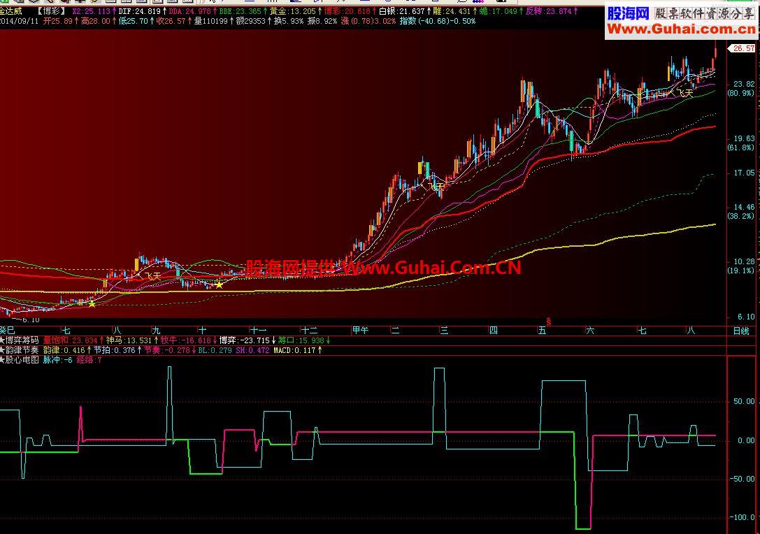 通达信股心电图副图源码，依偷i到就抢指标改写而成