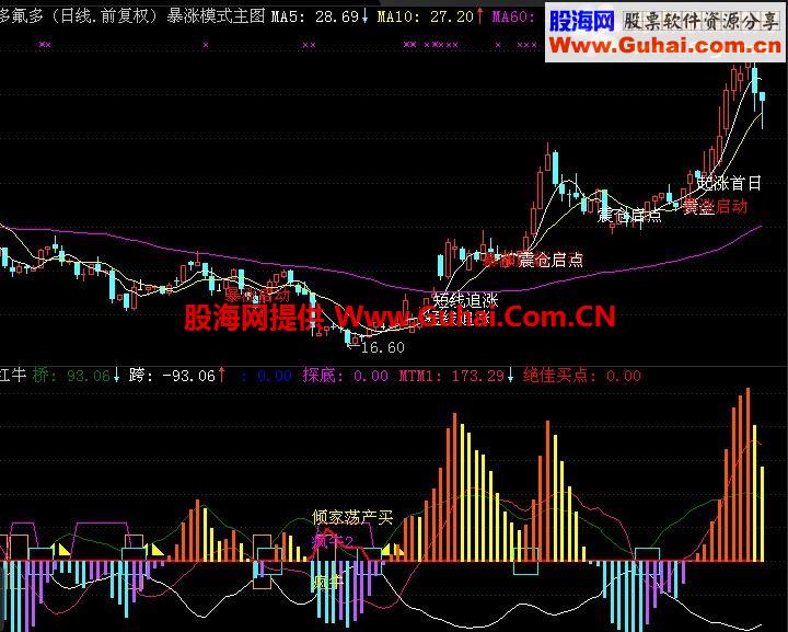 通达信疯牛能量柱副图公式