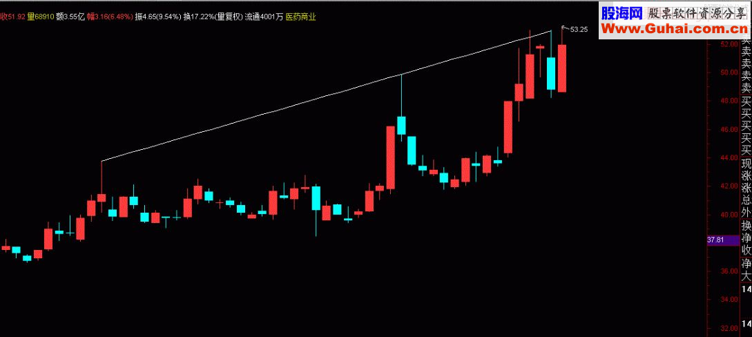 通达信自动画顶点压力线 DLL主图公式贴图