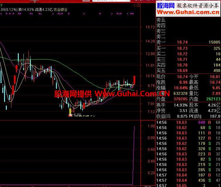 通达信逆市强势拉升副图公式源码