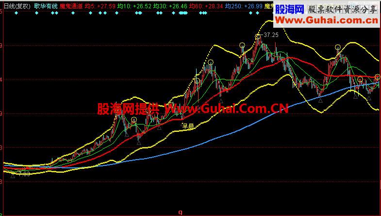 同花顺魔鬼通道主图指标