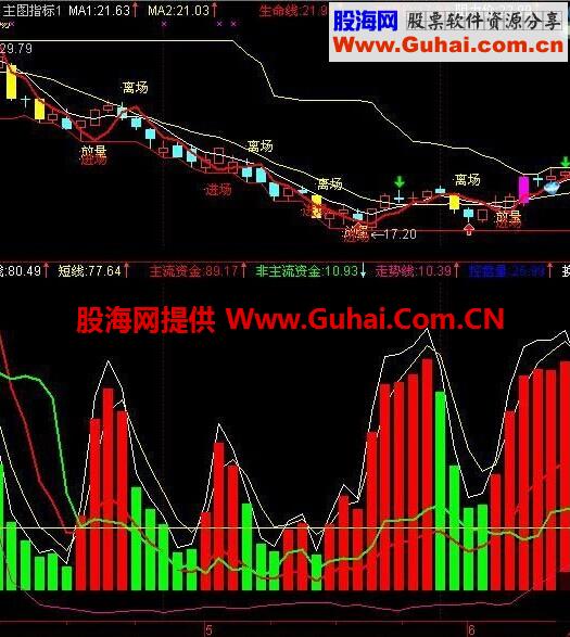 通达信短线先锋主图 源码