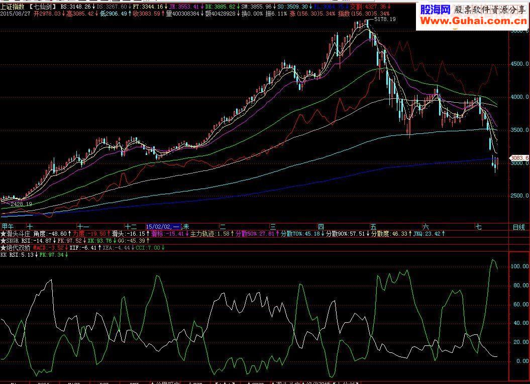 通达信RSI+FK 副图源码