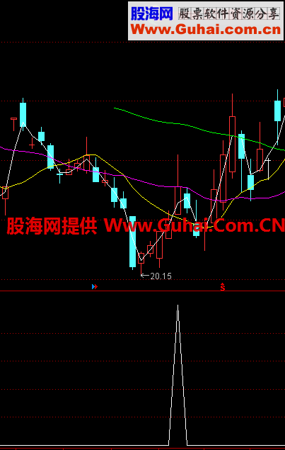 阳线向上突破前期缺口的选股公式