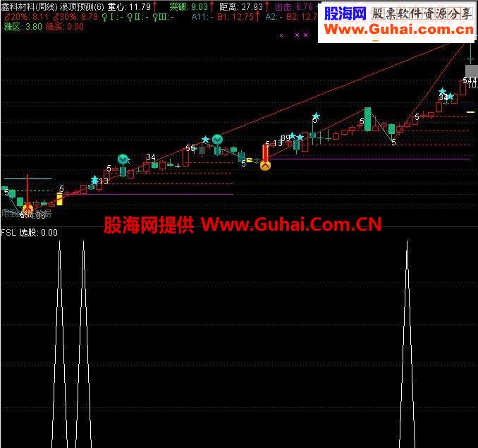 送大家一个洗盘结束的选股希望你明天就用它赚钱