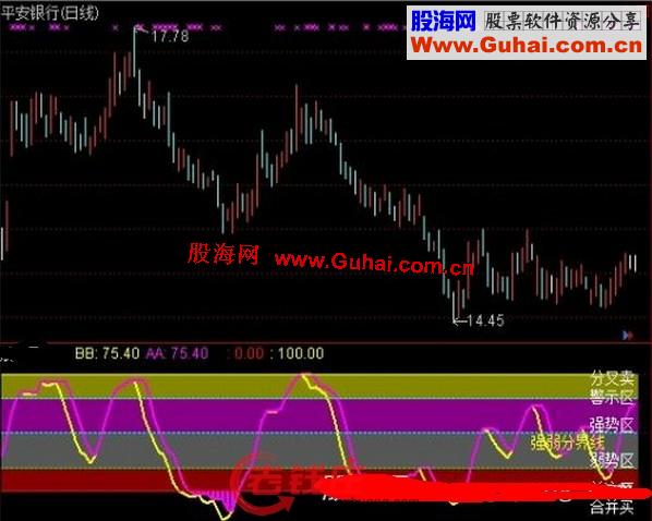 通达信合买底分卖顶指标公式