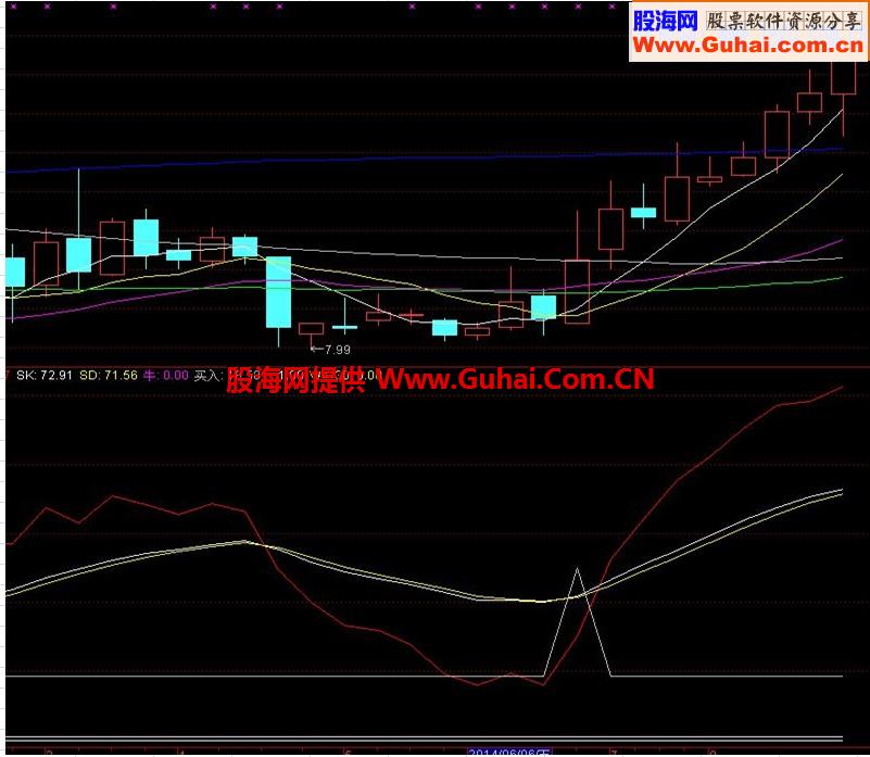 通达信副图指标公式【绝佳买点】
