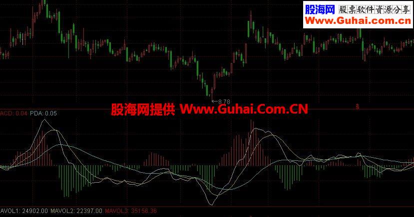 最近逛论坛，发个自己改的公式吧 MACD