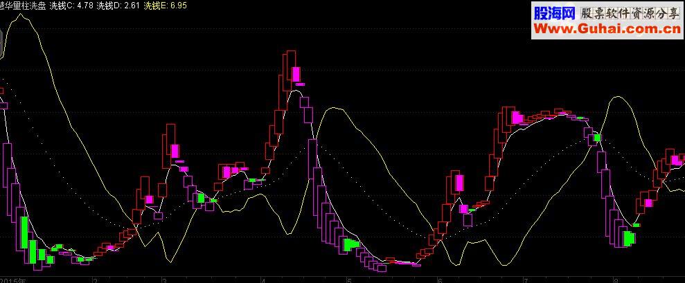 通达信慧华量柱洗盘（源码副图贴图）