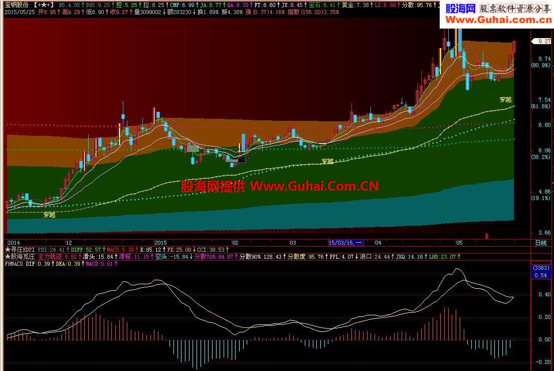 通达信FH_MACD通用副图源码说明