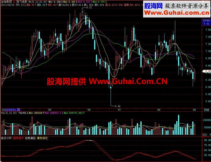 飞狐盘后分析副图指标