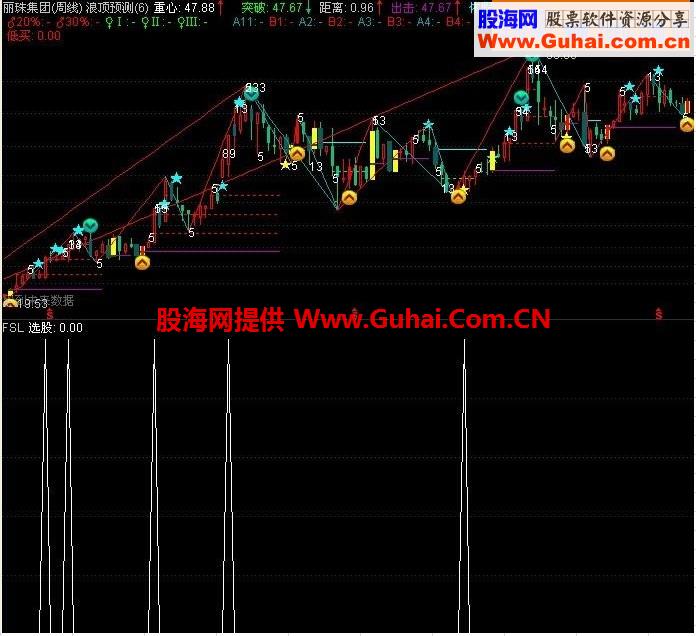 送大家一个洗盘结束的选股希望你明天就用它赚钱