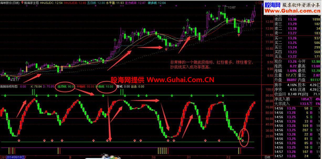 通达信高抛低吸 做短线波段副图指标（阶段底部 趋势线 逃顶 抄底 出击）