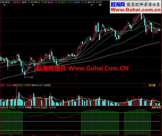 同花顺过江龙B副图指标