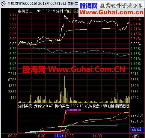 通达信看机构主力抓分时涨停板 机构买卖公式