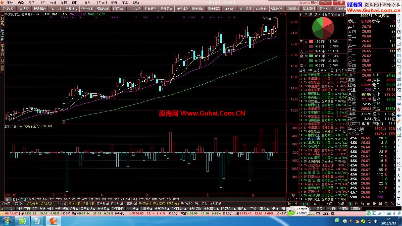 给大家分享一个超级资金流向副图，有资金推动才有动力
