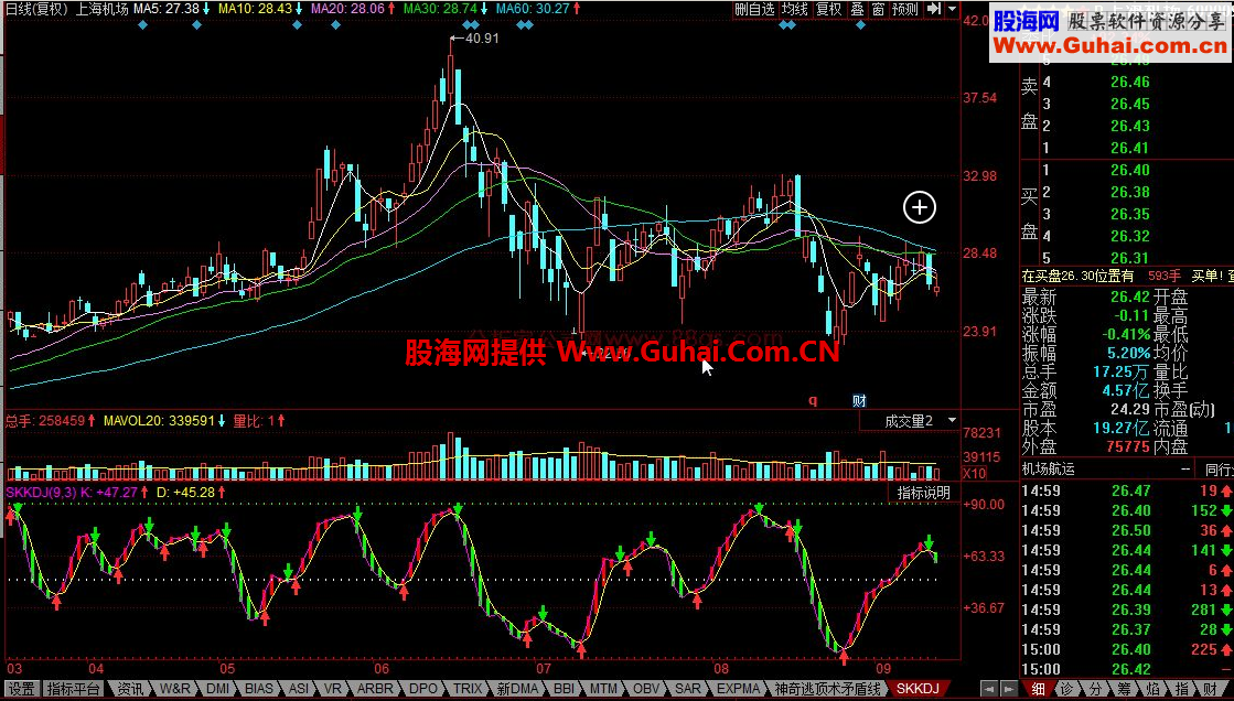 同花顺SKDJ公式