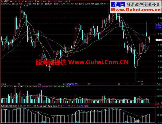 飞狐私募机构筹码分析副图指标