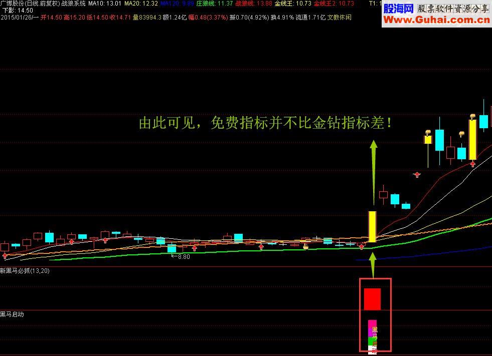 比200金钻更牛的抓黑马共振指标副图免费源码