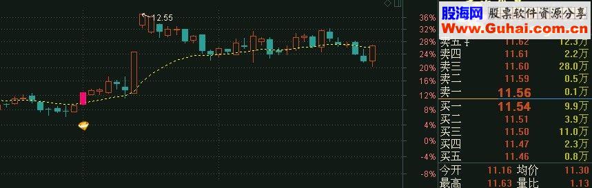通达信益阳龙共振主图选股预警源码 贴图 无未来