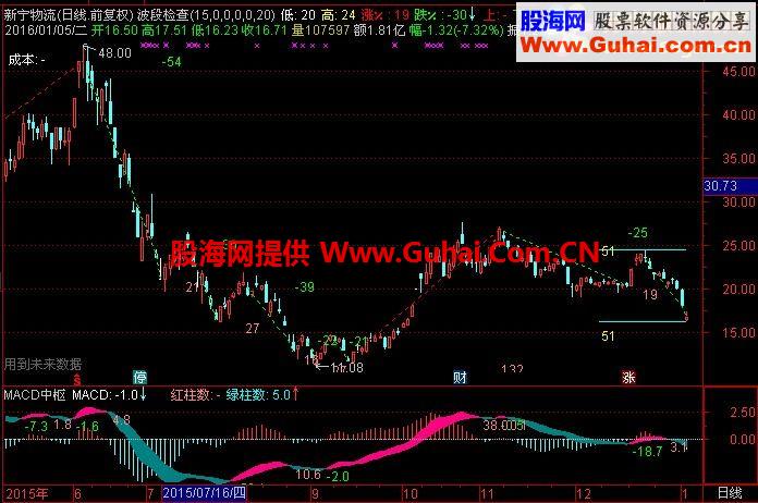 通达信MACD中枢副图指标 