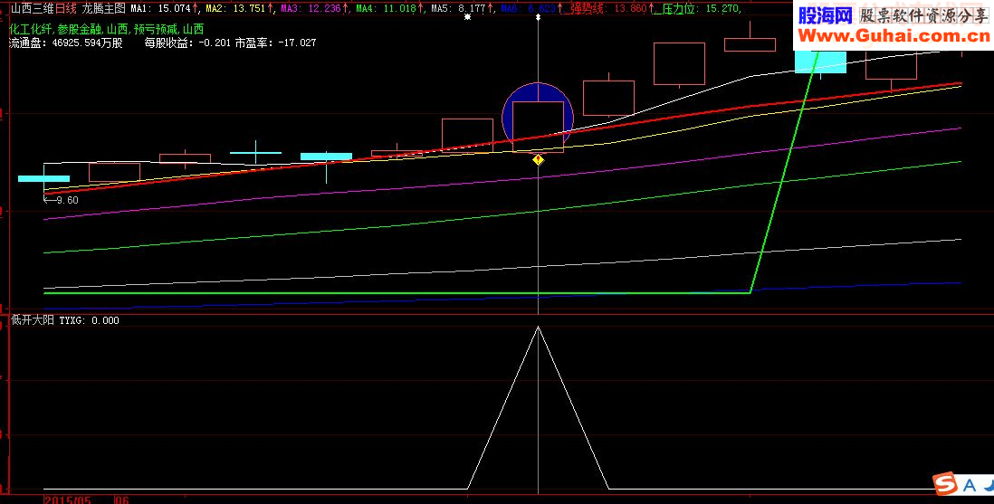 实战经典战法之低开大阳线（原创通用源码）