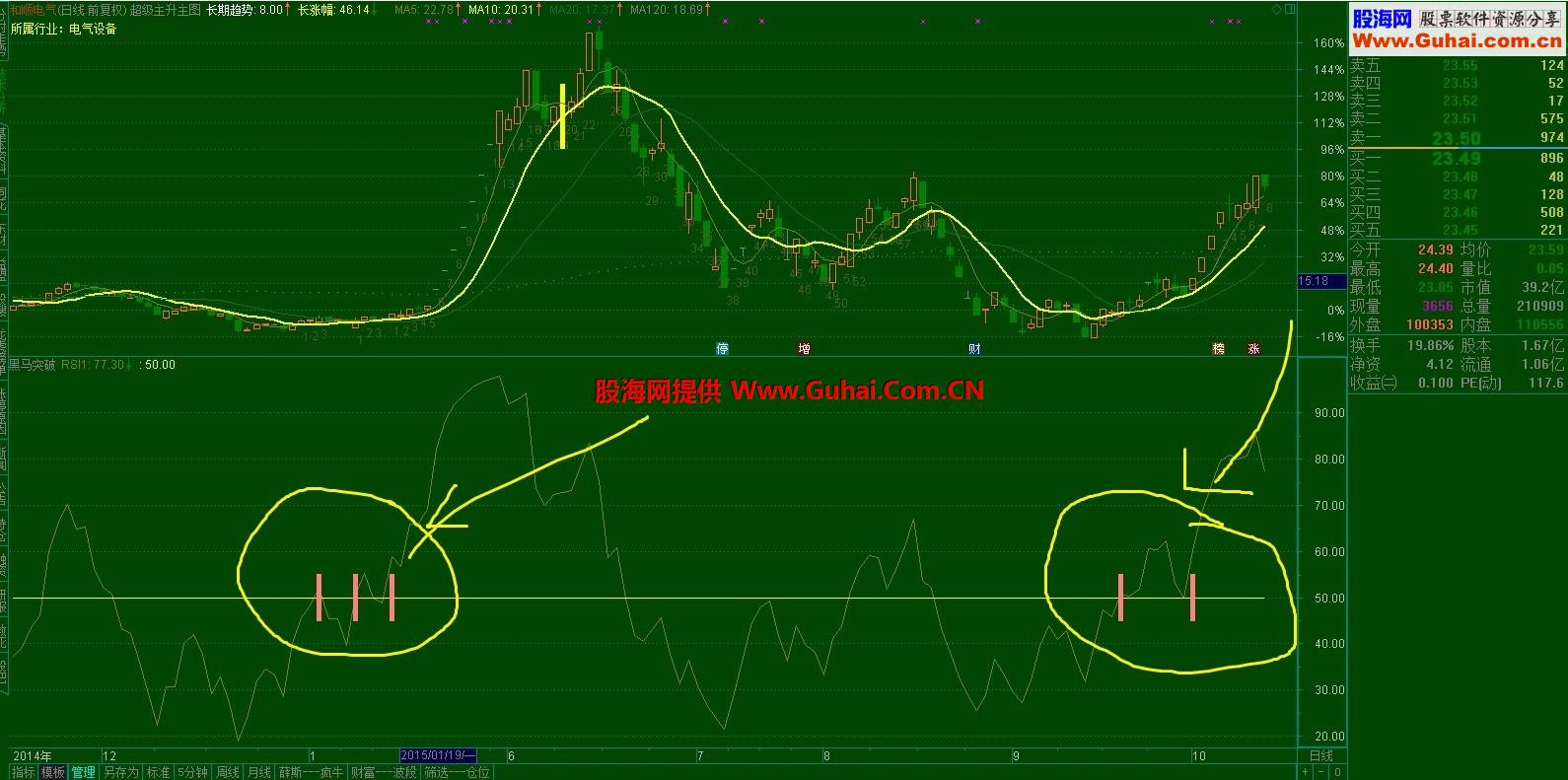 通达信黑马突破副图指标 