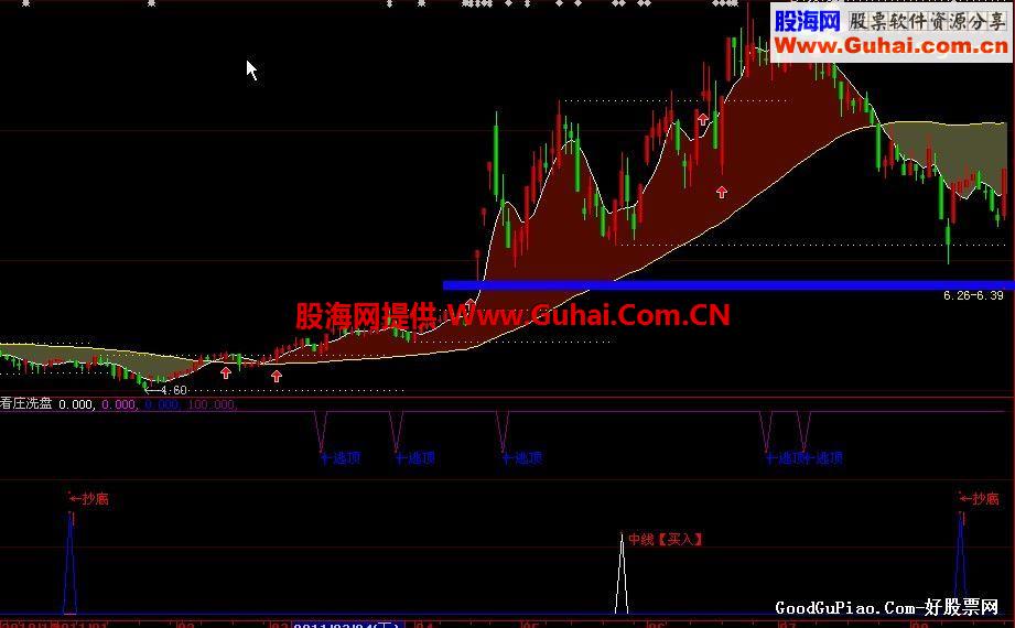 看庄洗盘－－抄底逃顶之用（指标源码、副图、贴图）