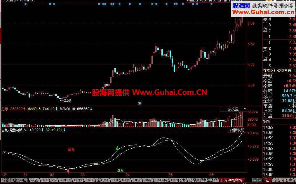 同花顺自制横盘突破公式