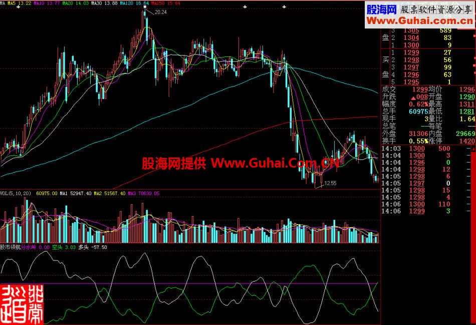 大智慧股市领航副图指标