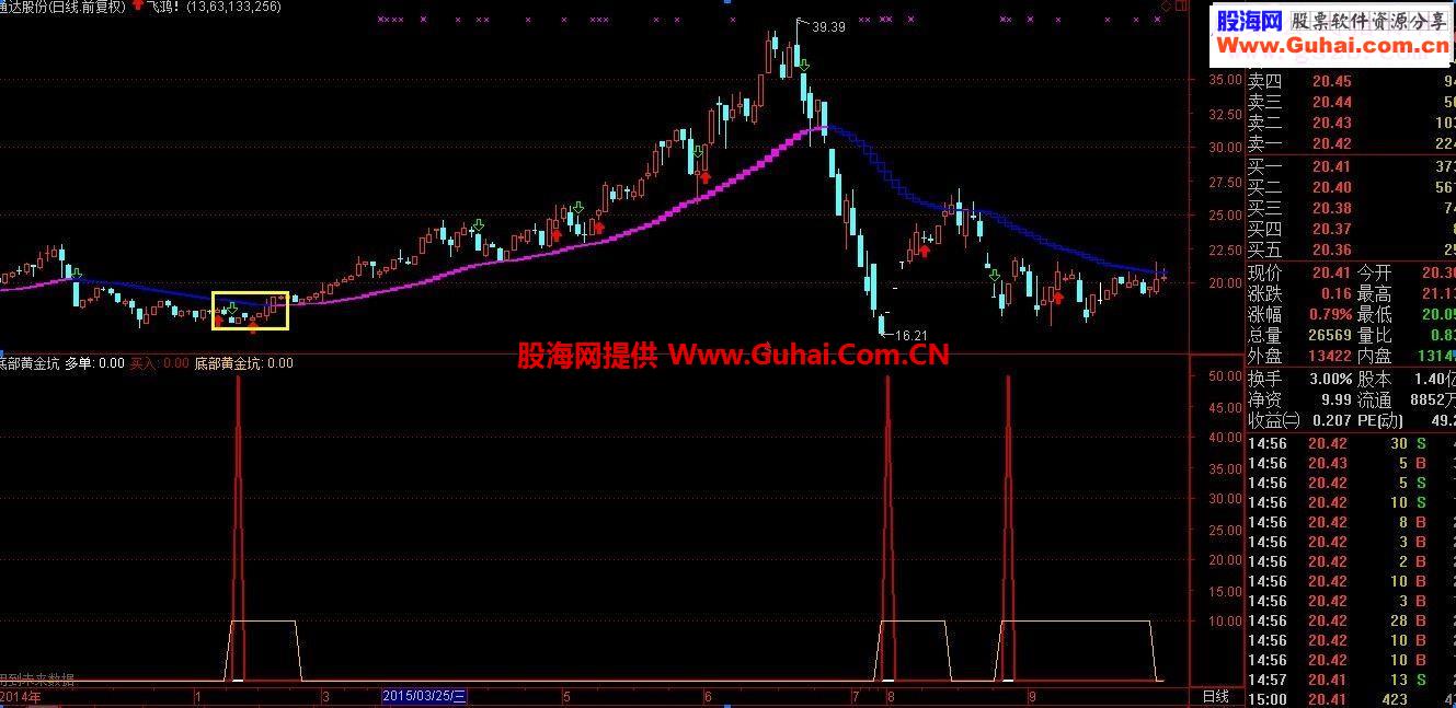 通达信底部黄金坑选出此三股源码副图 
