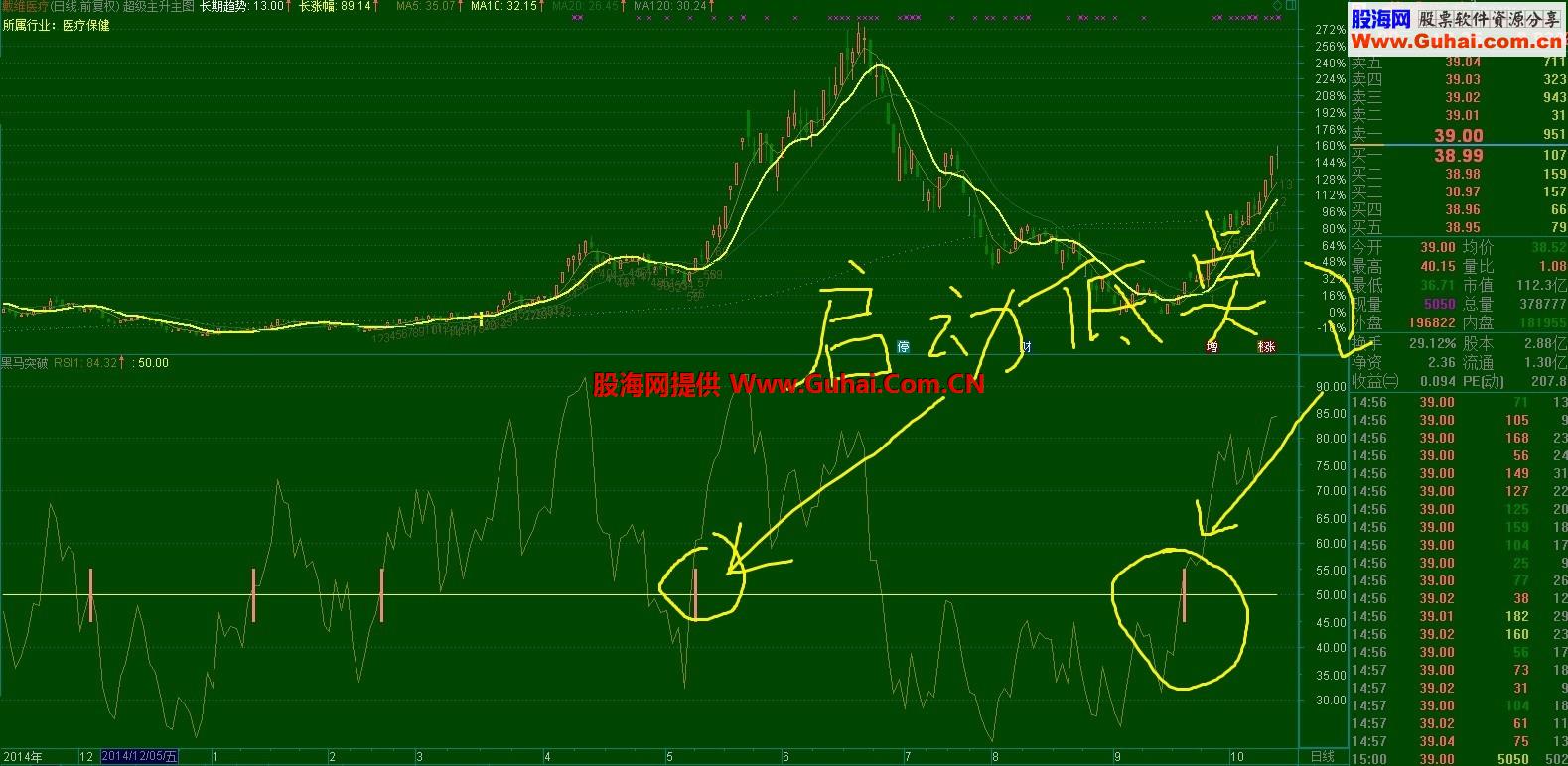 通达信黑马突破副图指标 
